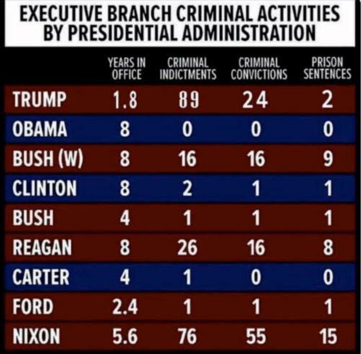 Trump has 'the best' Criminal Indictment numbers of any President ever.